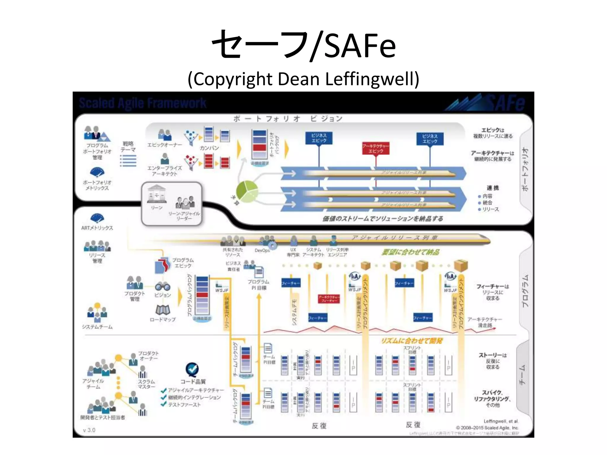 セーフ/SAFe
(Copyright Dean Leffingwell)
 