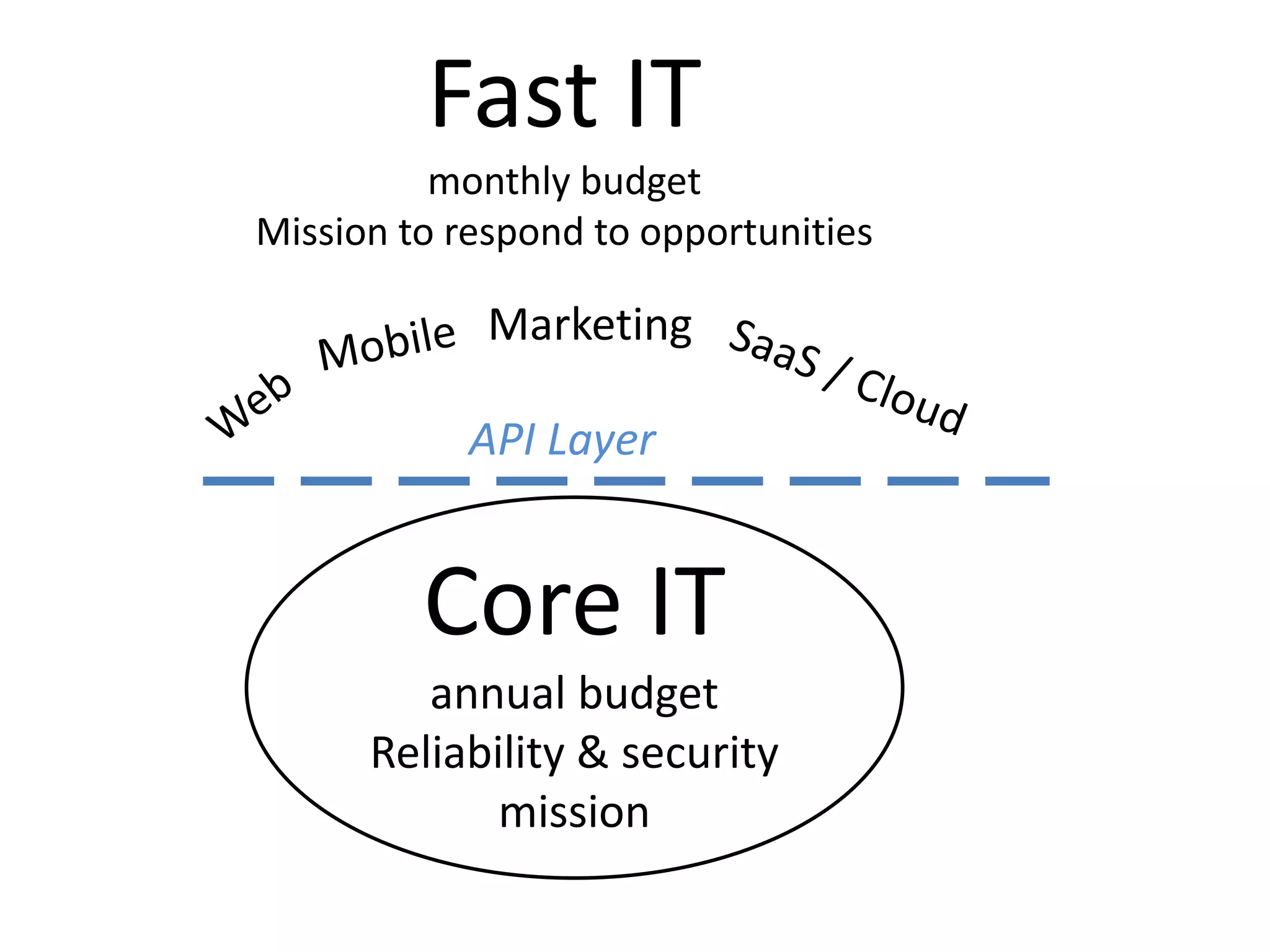 Core IT
annual budget
Reliability & security
mission
API Layer
Marketing
Fast IT
monthly budget
Mission to respond to opportunities
 
