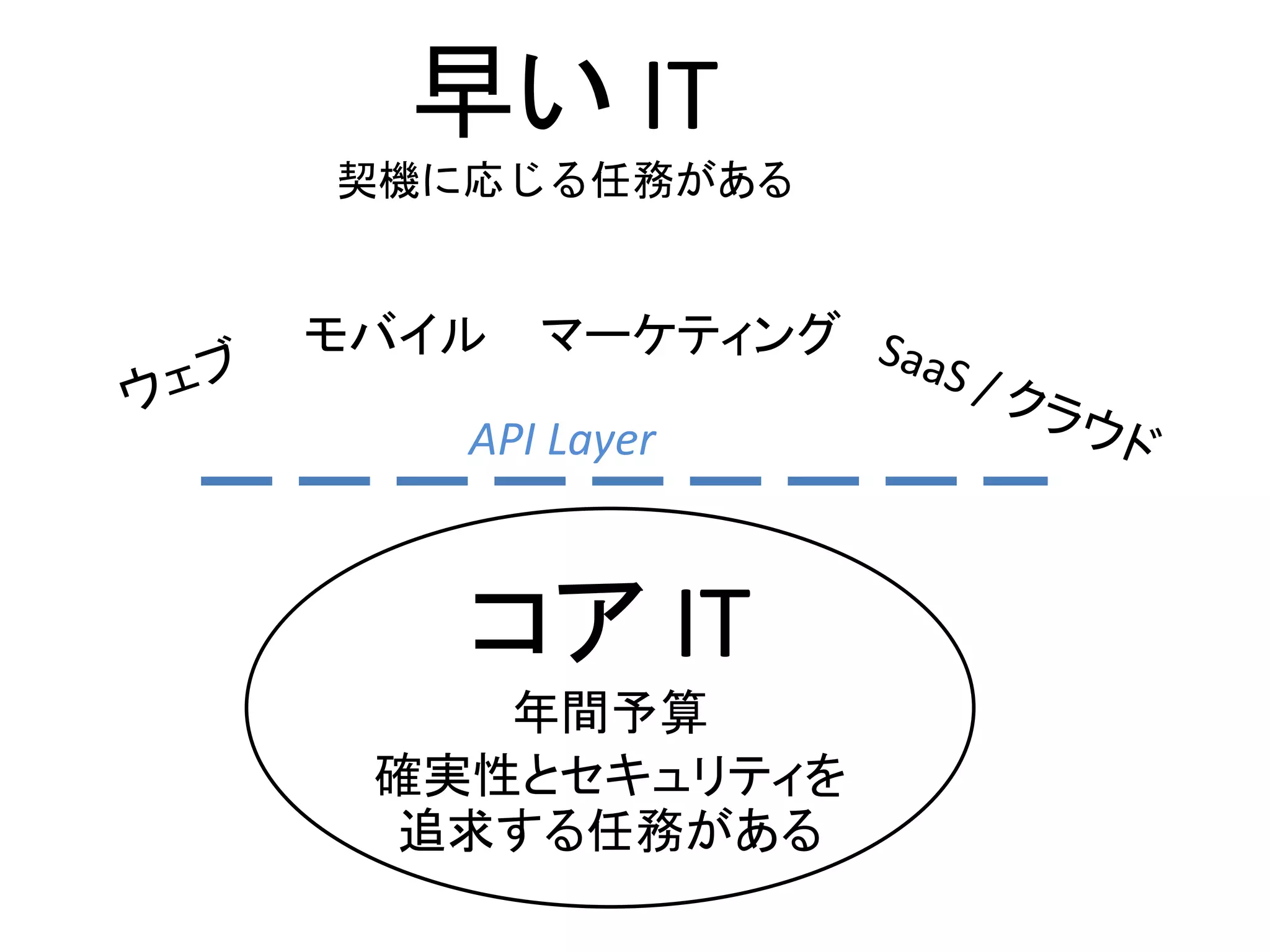 コア IT
年間予算
確実性とセキュリティを
追求する任務がある
API Layer
モバイル マーケティング
早い IT
契機に応じる任務がある
 