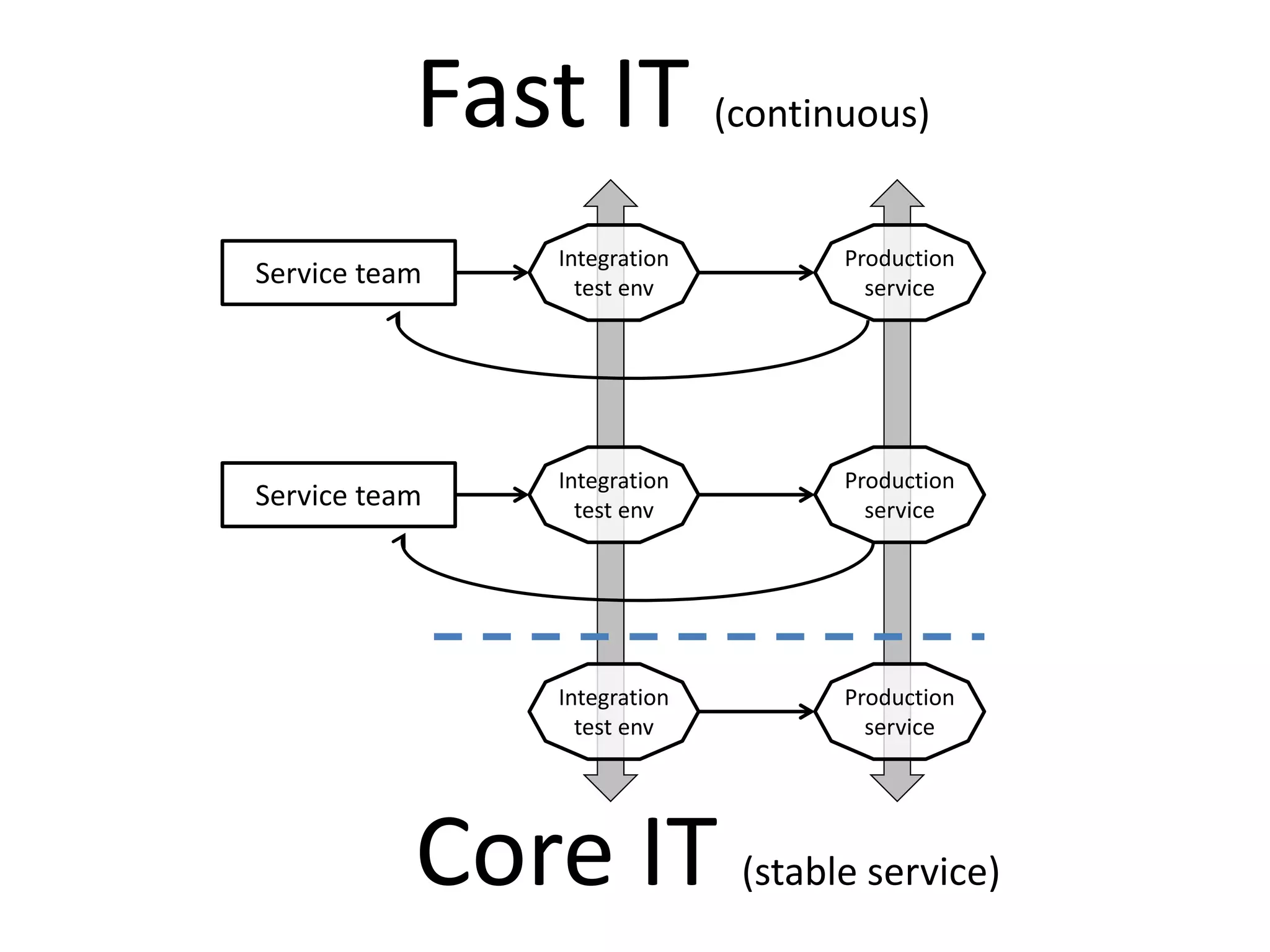 Service team
Production
service
Service team
Production
service
Production
service
Integration
test env
Integration
test env
Integration
test env
Fast IT (continuous)
Core IT (stable service)
 