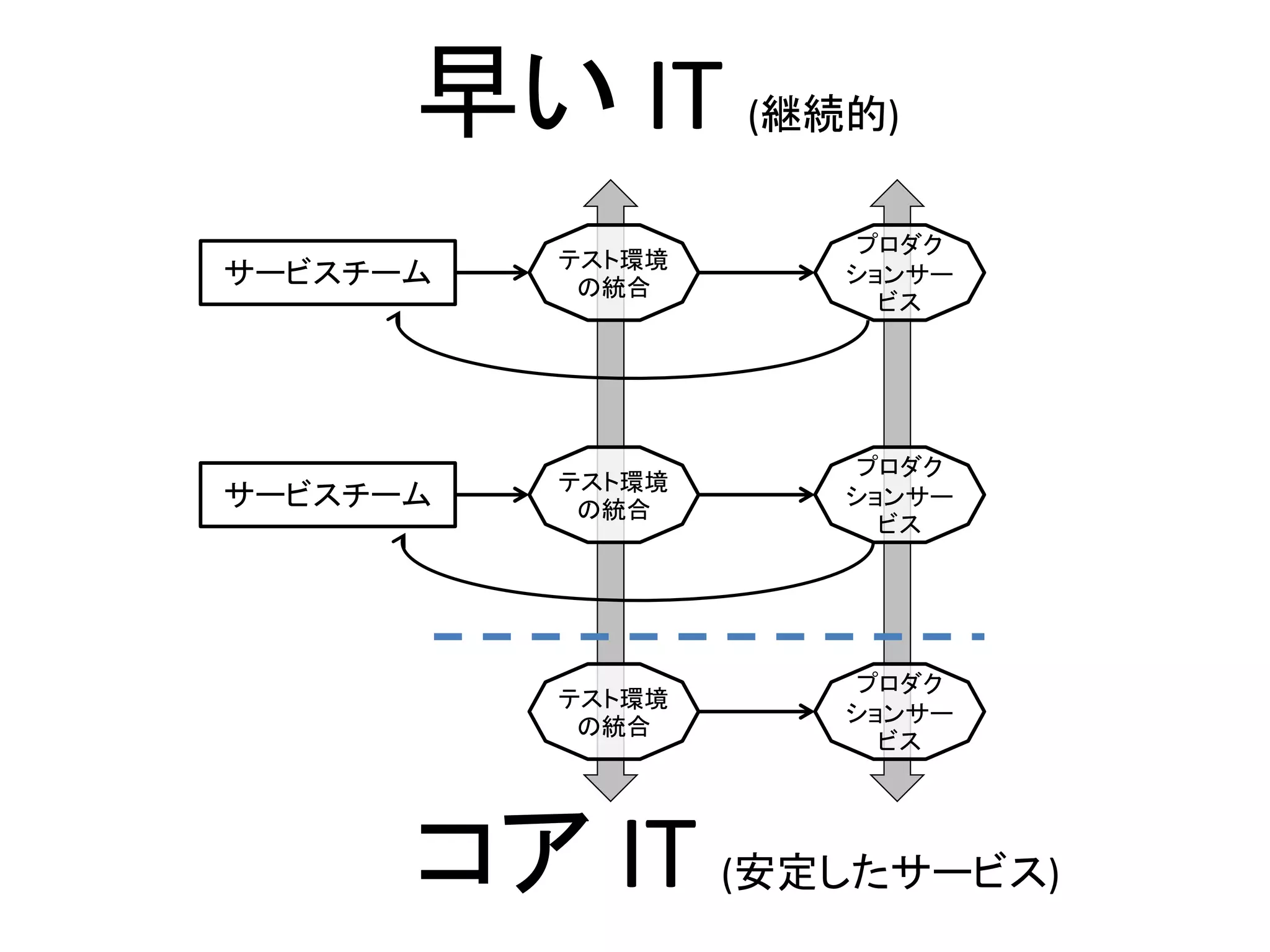 サービスチーム
プロダク
ションサー
ビス
サービスチーム
プロダク
ションサー
ビス
プロダク
ションサー
ビス
テスト環境
の統合
テスト環境
の統合
テスト環境
の統合
早い IT (継続的)
コア IT (安定したサービス)
 