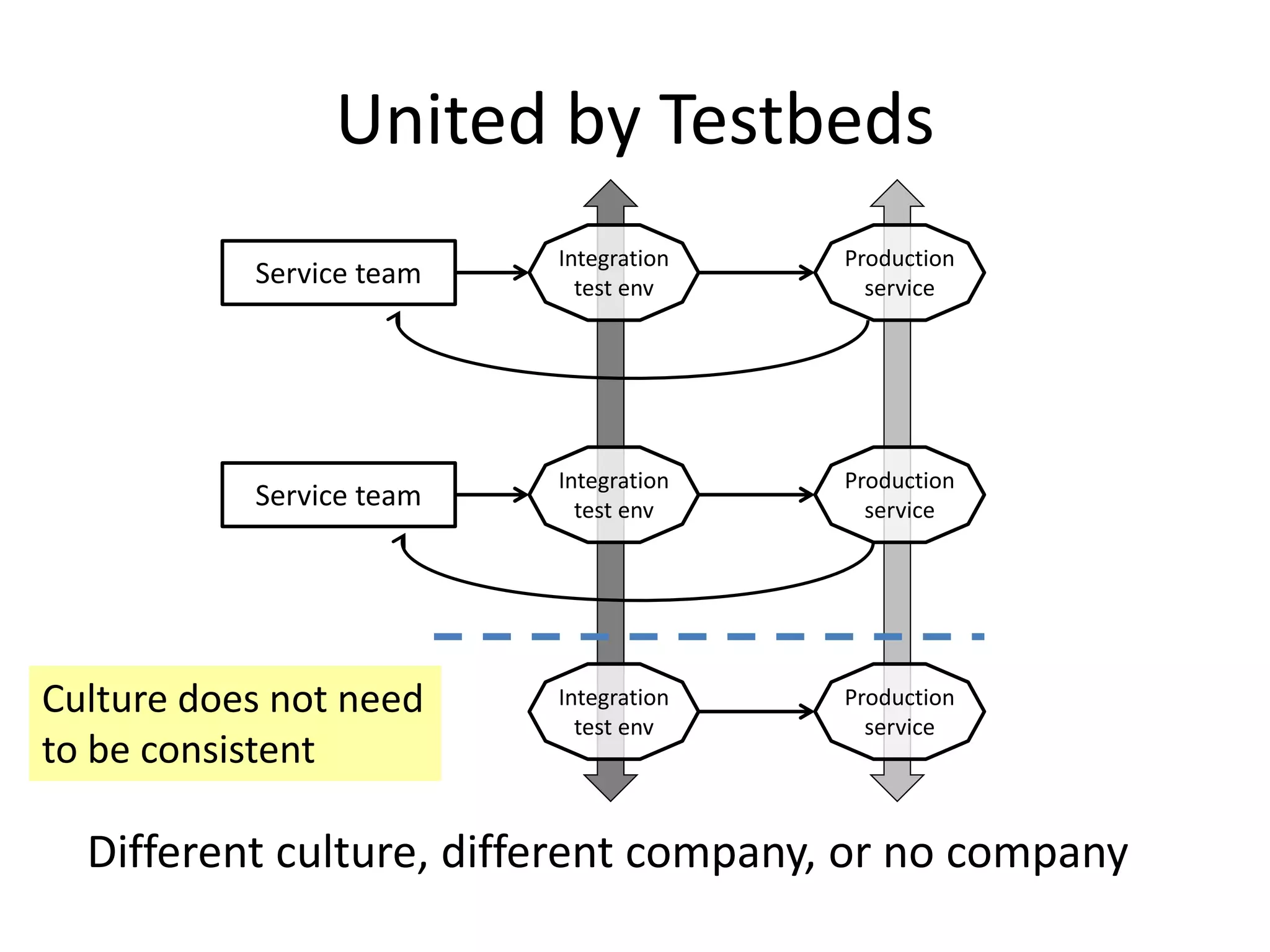 Service team
Production
service
Service team
Production
service
Production
service
Integration
test env
Integration
test env
Integration
test env
Different culture, different company, or no company
United by Testbeds
Culture does not need
to be consistent
 