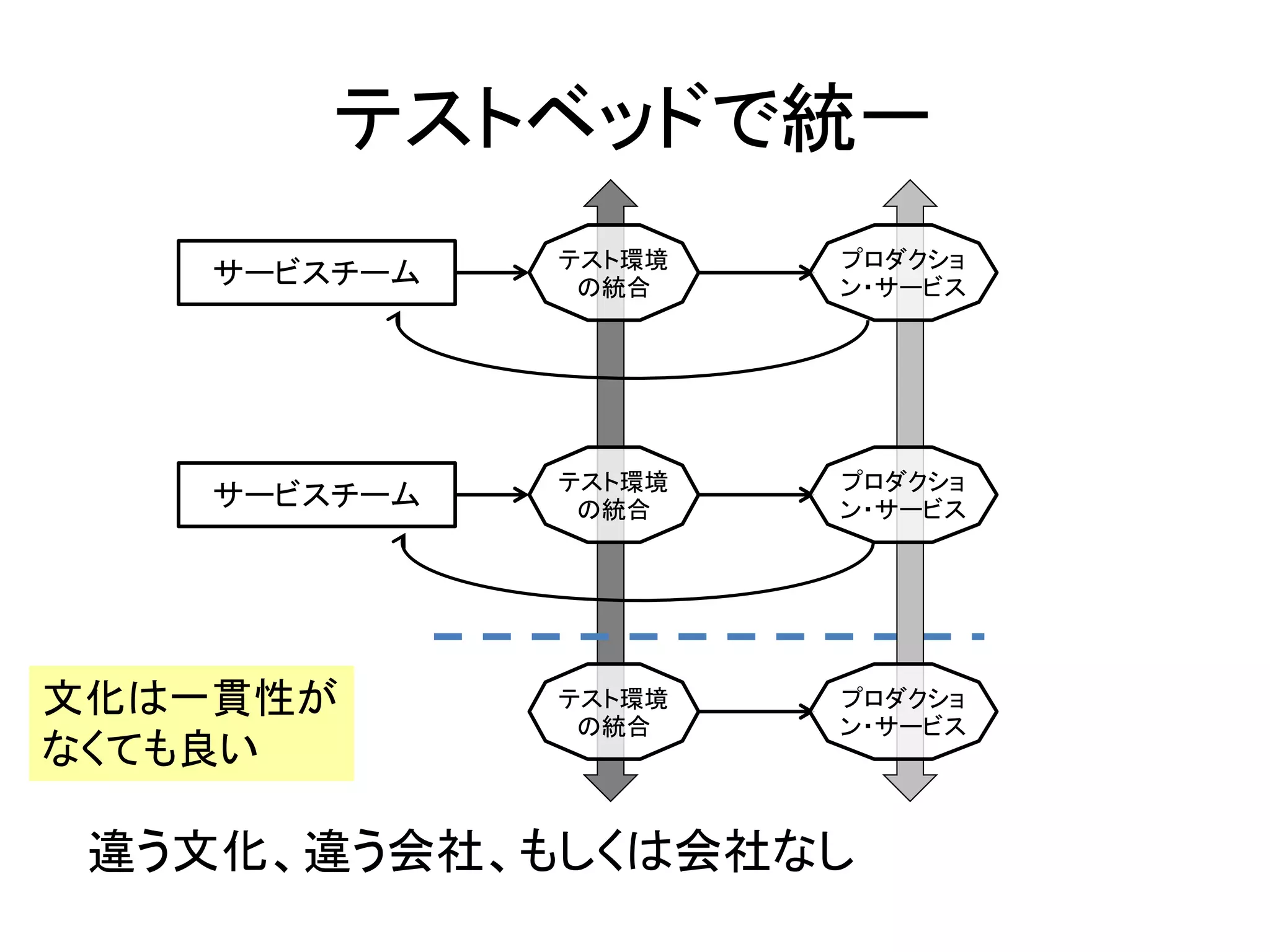 サービスチーム
サービスチーム
テスト環境
の統合
テスト環境
の統合
テスト環境
の統合
違う文化、違う会社、もしくは会社なし
テストベッドで統一
文化は一貫性が
なくても良い
プロダクショ
ン・サービス
プロダクショ
ン・サービス
プロダクショ
ン・サービス
 