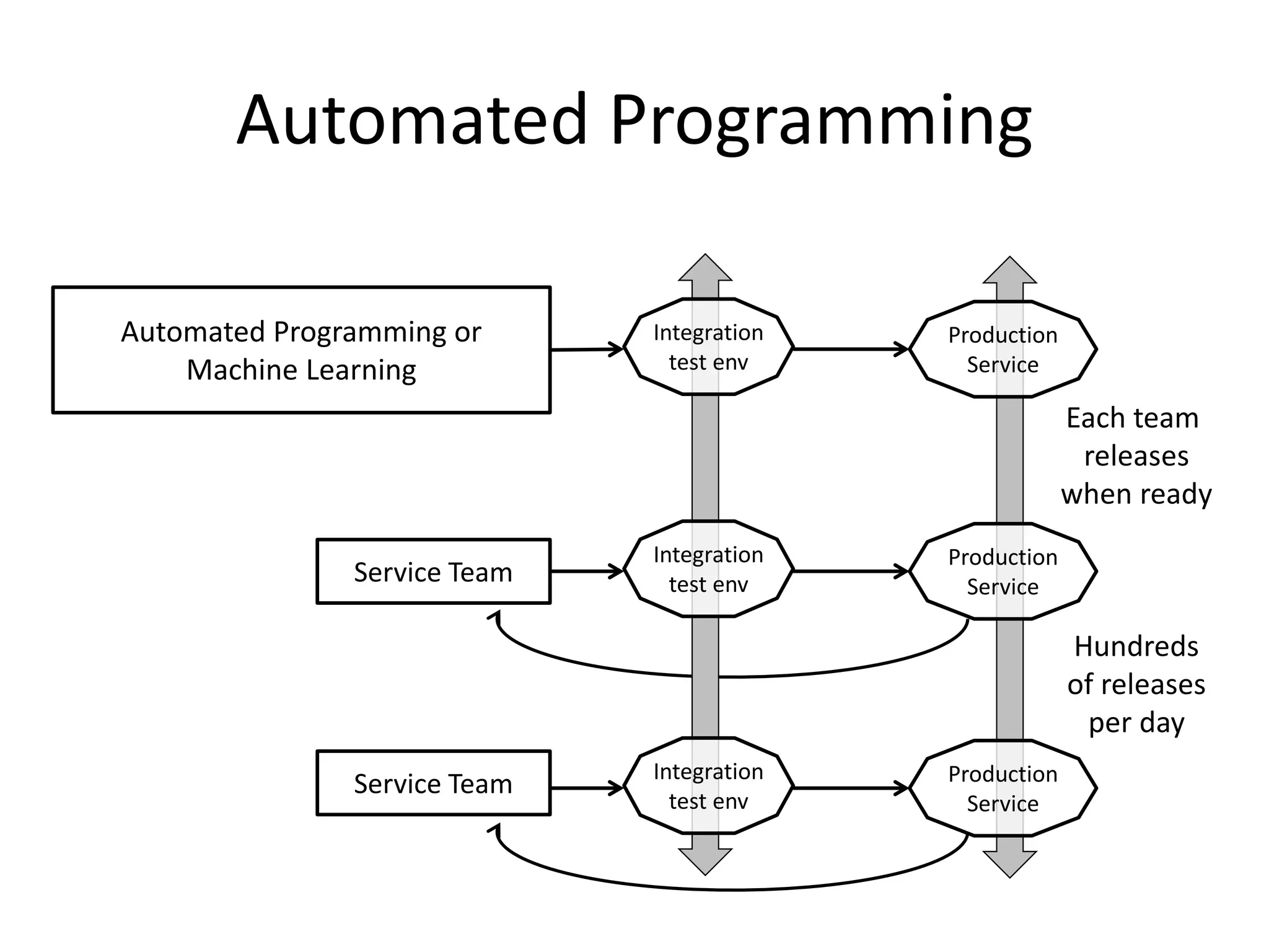 Automated Programming
Each team
releases
when ready
Hundreds
of releases
per day
Automated Programming or
Machine Learning
Service Team
Service Team
Integration
test env
Integration
test env
Integration
test env
Production
Service
Production
Service
Production
Service
 