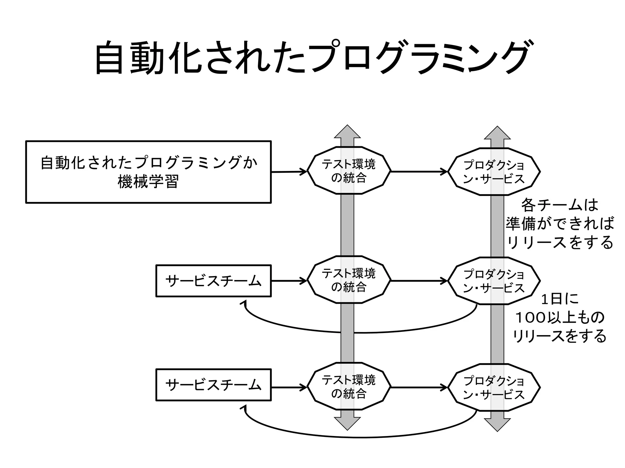 自動化されたプログラミング
各チームは
準備ができれば
リリースをする
1日に
１００以上もの
リリースをする
自動化されたプログラミングか
機械学習
サービスチーム
サービスチーム
テスト環境
の統合
テスト環境
の統合
テスト環境
の統合
プロダクショ
ン・サービス
プロダクショ
ン・サービス
プロダクショ
ン・サービス
 