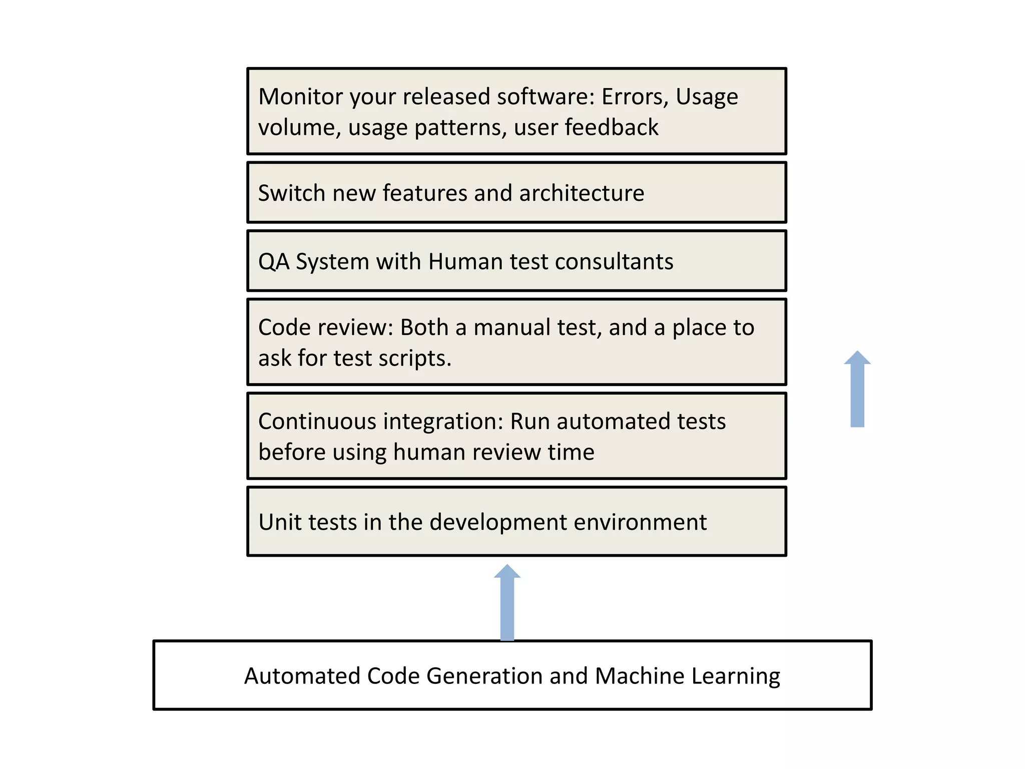Monitor your released software: Errors, Usage
volume, usage patterns, user feedback
QA System with Human test consultants
Code review: Both a manual test, and a place to
ask for test scripts.
Continuous integration: Run automated tests
before using human review time
Unit tests in the development environment
Switch new features and architecture
Automated Code Generation and Machine Learning
 
