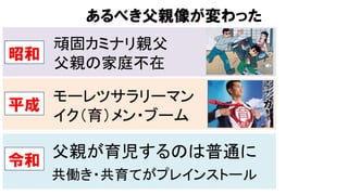 あるべき父親像が変わった
昭和
頑固カミナリ親父
父親の家庭不在
平成
モーレツサラリーマン
イク（育）メン・ブーム
令和
父親が育児するのは普通に
共働き・共育てがプレインストール
 