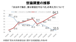 内閣府「男女共同参画社会に関する世論調査」令和4年
世論調査の推移
60.1
57.8
47
45.2 44.9
41.3
51.6
4…
40.6
35.6
33.5
34
37.8
4
48.9
52.1
55.1
45.1
49.4
54.3
59.8
64.3
30
35
40
45
50
55
60
65
70
平
成
4
年
平
成
9
年
平
成
1
4
年
平
成
1
6
年
平
成
1
9
年
平
成
2
1
年
平
成
2
4
年
平
成
2
6
年
平
成
2
8
年
令
和
元
年
令
和
4
年
賛成・どちらかといえば賛成 反対・どちらかといえば反対
「夫は外で働き、妻は家庭を守るべき」の考え方について
 