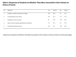 Table 4: Responses of Students to Whether They Were Counseled in their Schools on
Choice of Career
Ns Questions Yes Yes(%) No No(%)
1 Guidance counselor was present in college 160 67.8 76 32.2
2 Counseled about career choice 124 52.5 112 47.5
3 If guidance services was used 80 33.9 156 66.1
4 Had correct pre-requisite qualification for admission 171 72.5 65 27.5
5 If satisfied with present course 130 55.1 106 44.9
Responses of Students to Whether They Were Counseled in their Schools on Choice of Career and the percentages
 