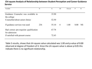 Chi-square Analysis of Relationship between Student Perception and Career Guidance
Service
Variable N X Df Chi-cal P R
Guidance Counselor was available in
the college
33.90
Counselled about career choice 52.50
If guidance services was used 236 55.10 4 1.00 0.00 NS
Had correct pre-requisite qualification
for admission
67.78
If satisfied with present course 72.43
Table 5 results, shows that chi-square value calculated was 1.00 and p-value of 0.00
observed at degree of freedom of 4. Since the chi-square value is above p 0.05 this
indicate there is no significant relationship.
 