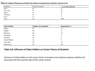 Table 3.0: Influence of Stake Holders on Career Choice of Students
Responses__ Number of students _% of student responses_
Often 64 27
Very often 67 28
Rarely 43 19
Sometimes 50 21
Never 12 5
Total 236 100%
Influence of stake holders on the career choice of students and students response whether the
discussed with their parents about their career choices
Table 2.0: Students' Responses on Whether they Discuss Academic Issues with their Parents or Not
Stake holders Number of respondent Respondent %
Father 54 23
Mother 26 11
Relatives 24 10
Principals 20 8
Teachers 18 8
Career Master 12 5
Any other 35 15
None at all 47 20
ts
 