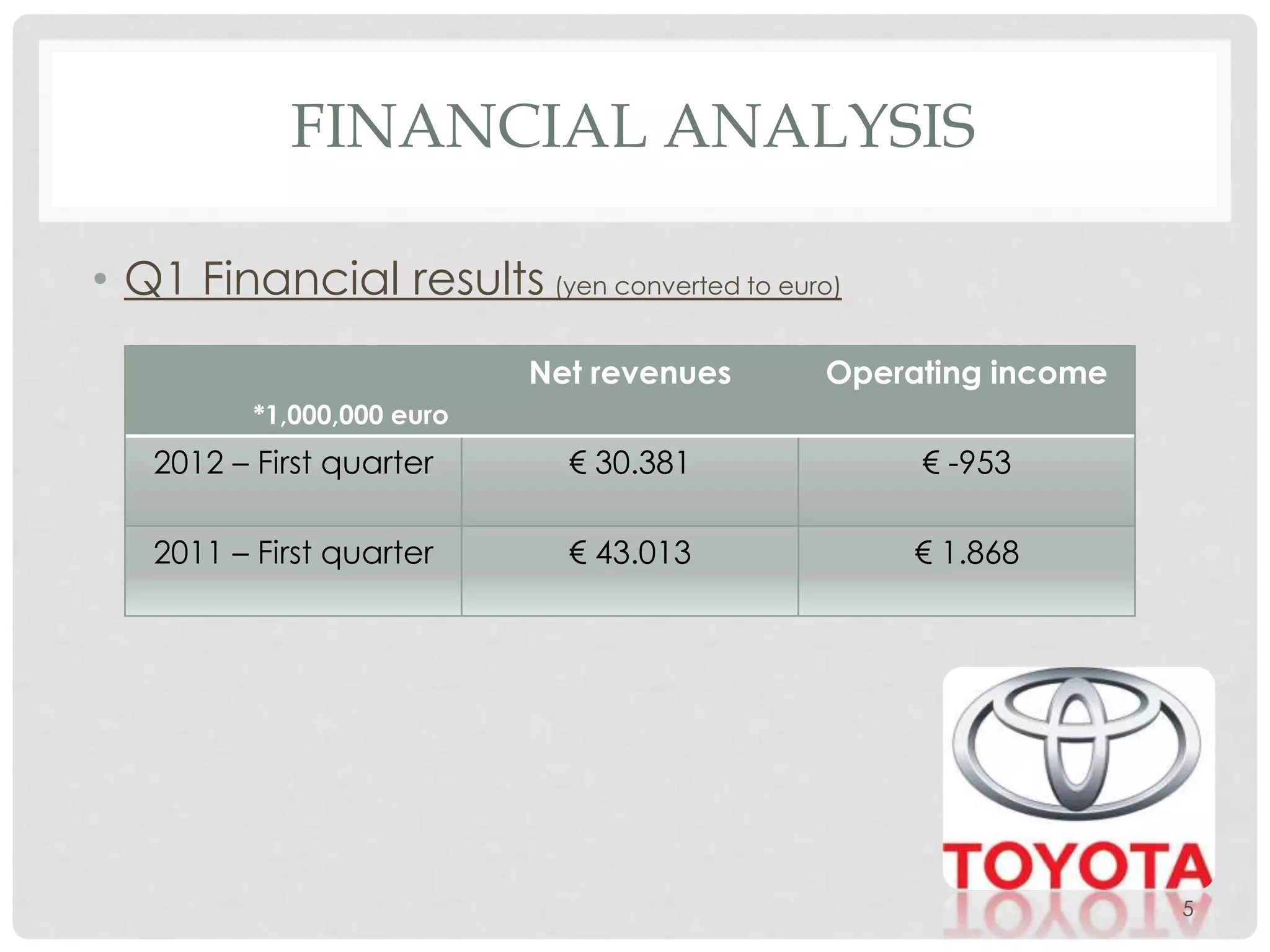 Financial analysis of the Toyota Company | PPTX
