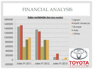 Financial analysis of the Toyota Company | PPT