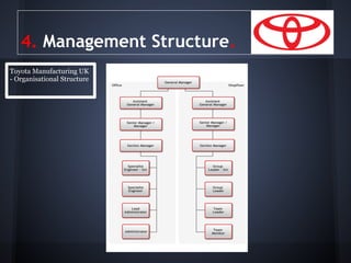 4. Management Structure.
Toyota Manufacturing UK
- Organisational Structure
 