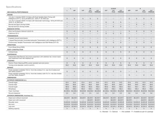 MECHANICAL/PERFORMANCE
ENGINE
1.8-Liter 4-Cylinder DOHC 16-Valve with Dual Variable Valve Timing with
intelligence (VVT-i); 132 hp @ 6000 rpm, 128 lb.-ft. @ 4400 rpm S S S S S — — — S S S S
1.8-Liter 4-Cylinder DOHC 16-Valve with Valvematic technology; 140 hp @ 6100 rpm,
126 lb.-ft. @ 4000 rpm — — — — — S S S — — — —
Normal and Sport driving modes — — — — — — — — — S S S
Normal and ECO driving modes — — — — — — S S — — — —
EMISSION RATING
Ultra Low Emission Vehicle II (ULEV-II) S S S S S — — — S S S S
California LEV 3 — — — — — S S S — — — —
TRANSMISSION
6-speed manual transmission S — — — — — — — S — — —
4-speed Electronically Controlled automatic Transmission with intelligence (ECT-i) — S — — — — — — — — — —
Continuously Variable Transmission with intelligence and Shift Mode (CVTi-S) — — S S S S S S — S S S
DRIVETRAIN
Front-Wheel Drive (FWD) S S S S S S S S S S S S
BODY CONSTRUCTION
Unitized body S S S S S S S S S S S S
SUSPENSION
Independent MacPherson strut front suspension with stabilizer bar; torsion beam
rear suspension with rear stabilizer bar S S S S S S S S S S S S
STEERING
Electric Power Steering (EPS); power-assisted rack-and-pinion S S S S S S S S S S S S
Turning circle diameter, curb to curb (ft.) 35.6 35.6 35.6 35.6 35.6 35.6 35.6 35.6 35.6 35.6 35.6 35.6
BRAKES
Power-assisted ventilated 10.8-in. front disc brakes; 9-in. rear drum brakes and
Star Safety System™ S S S S S S S S — S — —
Power-assisted ventilated 10.8-in. front disc brakes; solid 10.2-in. rear disc brakes
and Star Safety System™ — — — — — — — — S — S S
DIMENSIONS
EXTERIOR DIMENSIONS (in.)
Overall height 57.3 57.3 57.3 57.3 57.3 57.3 57.3 57.3 57.3 57.3 57.3 57.3
Overall width 69.9 69.9 69.9 69.9 69.9 69.9 69.9 69.9 69.9 69.9 69.9 69.9
Overall length 182.6 182.6 182.6 182.6 182.6 182.6 182.6 182.6 183.1 183.1 183.1 183.1
Wheelbase 106.3 106.3 106.3 106.3 106.3 106.3 106.3 106.3 106.3 106.3 106.3 106.3
Track, front/rear 60.3/60.4 60.3/60.4 59.8/59.9 59.8/59.9 59.8/59.9 60.3/60.4 59.8/59.9 59.8/59.9 59.8/59.9 59.8/59.9 59.8/59.9 59.8/59.9
Ground clearance 5.5 5.5 5.5 5.5 5.5 5.5 5.5 5.5 5.6 5.5 5.6 5.6
INTERIOR DIMENSIONS, front/rear (in.)
Head room without moonroof 38.3/37.1 38.3/37.1 38.3/37.1 38.3/37.1 38.3/37.1 38.3/37.1 38.3/37.1 38.3/37.1 38.3/37.1 38.3/37.1 38.3/37.1 38.3/37.1
Head room with moonroof — — — 38.0/37.1 38.0/37.1 — 38.0/37.1 38.0/37.1 38.0/37.1 — 38.0/37.1 38.0/37.1
Shoulder room 54.8/54.8 54.8/54.8 54.8/54.8 54.8/54.8 54.8/54.8 54.8/54.8 54.8/54.8 54.8/54.8 54.8/54.8 54.8/54.8 54.8/54.8 54.8/54.8
Hip room 53.0/43.9 53.0/43.9 53.0/43.9 53.0/43.9 53.0/43.9 53.0/43.9 53.0/43.9 53.0/43.9 53.0/43.9 53.0/43.9 53.0/43.9 53.0/43.9
Leg room 42.3/41.4 42.3/41.4 42.3/41.4 42.3/41.4 42.3/41.4 42.3/41.4 42.3/41.4 42.3/41.4 42.3/41.4 42.3/41.4 42.3/41.4 42.3/41.4
Seating capacity 5 5 5 5 5 5 5 5 5 5 5 5
Specifications
L LE LE ECO S
L 4AT CVT CVT CVT CVT CVT CVT 6MT CVT CVT CVT
PLUS PREMIUM PLUS PREMIUM PLUS PREMIUM
S = Standard O = Optional — = Not available P = Available as part of a package
 