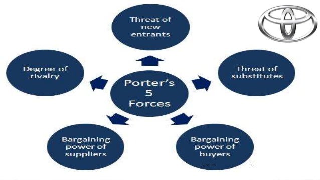 supplier bargaining power for toyota motor corporation 721 overview of toyota motor corporation the bargaining power of suppliers of raw materials, parts, components or other resources. supplier bargaining power for toyota motor corporation 721 overview of toyota motor corporation the bargaining power of suppliers of raw materials, parts, components or other resources.