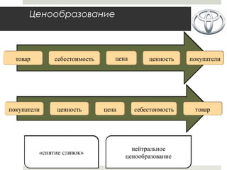 Ценообразование
 