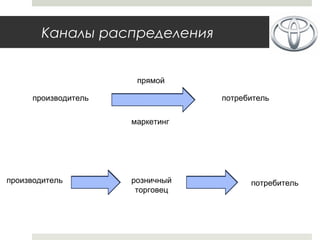 Каналы распределения
производитель потребитель
прямой
маркетинг
производитель розничный
торговец
потребитель
 