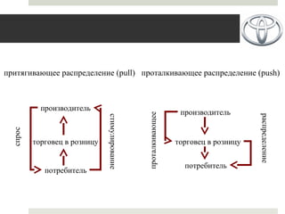 производитель
торговец в розницу
потребитель
стимулирование
производитель
торговец в розницу
потребитель
проталкивающее распределение (push)притягивающее распределение (pull)
распределение
 