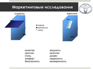 Маркетинговые исследования
студенты взрослые
качество
престиж
стиль
комфорт
безопасность
мощность
качество
дизайн
надежность
маневренность
80%
20%
95%
5%
 