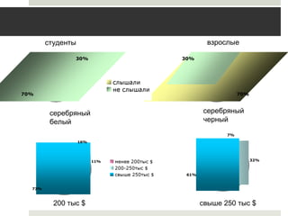 7%
32%
61%
16%
11%
73%
70%
30%30%
70%
серебряный
белый
серебряный
черный
200 тыс $ свыше 250 тыс $
студенты взрослые
 