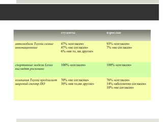 студенты взрослые
автомобили Toyota самые
инновационные
47% «согласен»
47% «не согласен»
6% «ни то, ни другое»
93% «согласен»
7% «не согласен»
спортивные модели Lexus
выглядят роскошно
100% «согласен» 100% «согласен»
компания Toyota предлагает
широкий спектр ПО
70% «не согласны»
30% «ни то,ни другое»
76% «согласен»
14% «абсолютно согласен»
10% «не согласен»
 