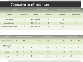 Совместный анализСовместный анализ
Цена Экономичность Мощность (объем двигателя)
Уровни Полезность Уровни Полезность Уровни Полезность
Полный пакет 2 8,9 л/100 км 1 2,5 л 3
Базовый пакет 1 10 л/100 км 2 3,0 л 2
Минимальный пакет 3 12 л/100 км 3 3,5 л 1
Цена Минимальный пакет Базовый пакет Полный пакет
Экономичность 8,9 10 12 8,9 10 12 8,9 10 12
Мощность
2,5 л 21 9 3 22 18 15 25 12 6
3,0 л 20 8 2 23 17 14 26 11 5
3,5 л 19 7 1 24 16 13 27 10 4
 