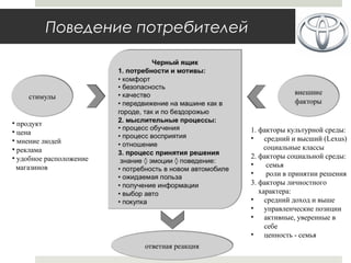 Поведение потребителей
• продукт
• цена
• мнение людей
• реклама
• удобное расположение
магазинов
1. факторы культурной среды:
• средний и высший (Lexus)
социальные классы
2. факторы социальной среды:
• семья
• роли в принятии решения
3. факторы личностного
характера:
• средний доход и выше
• управленческие позиции
• активные, уверенные в
себе
• ценность - семья
 