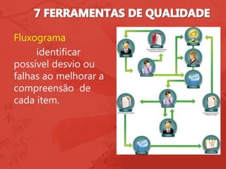 Fluxograma
identificar
possível desvio ou
falhas ao melhorar a
compreensão de
cada item.
 