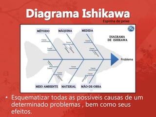• Esquematizar todas as possíveis causas de um
determinado problemas , bem como seus
efeitos.
Espinha de peixe
 