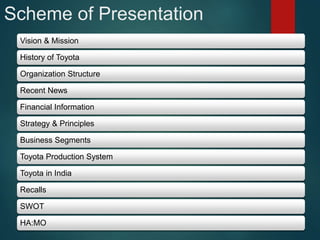 Scheme of Presentation
Vision & Mission
History of Toyota
Organization Structure
Recent News
Financial Information
Strategy & Principles
Business Segments
Toyota Production System
Toyota in India
Recalls
SWOT
HA:MO
 
