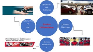 Services
Differentiation
Quick Road
Side
Assistance
Qualified
Manpower
Express
Maintenanc
e
Vehicle Pick
up
and
Drop
 