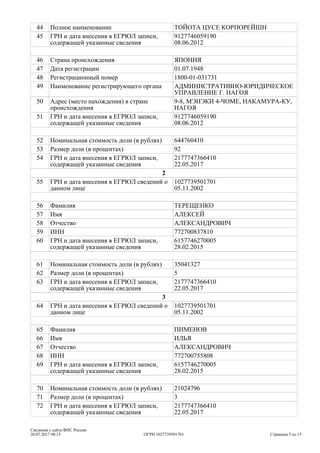 44 Полное наименование ТОЙОТА ЦУСЕ КОРПОРЕЙШН
45 ГРН и дата внесения в ЕГРЮЛ записи,
содержащей указанные сведения
9127746...