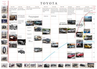 1933 Automobile
department established
Toyoda Model G
Automatic Loom.
1923 Greate kanto earth
quake.
1873 Garabo spinning
mechine
Toyota Motor originated
from the Toyoda loom
factory.
1934 First engine
prototype, Type A
completed
T o y o p e t
Toyota's small-sized vehicles were sold under
the name "Toyopet"
Chicken tax 1973 Oil crisis
Due to the 1973 oil crisis,
consumers in the lucrative
US market began turning to
making small cars with better
fuel economy.
By the early 1960s, the US
had begun placing stiff
import tariffs on certain
vehicles
Toyota entered into a joint
venture with General Motors
called the New United Motor
Manufacturing, Inc, NUMMI
Model G1 truck
Model AA
passenger
Model of the assembly line
1937 Toyota motor
Co. Ltd established
Toyota began to branch
out from producing mostly
compact cars by adding
many larger and more
luxurious vehicles to its
lineup several lines of SUVs,
a sport version
Toyota managed to enter a
Formula One works team
The 2011 Tōhoku earthquake
and tsunami led to a
severe disruption and a drop in
production and exports.
Scion, was introduced in 2003.
Mirai
Prius
Agya
Pacific war
wwII
Lexus launched
1987 Toyota Corolla
HiAce
Toyota T100
Townace
MR2
2011
2012
1920-1930
From Loom
to
Automobile
1 8 9 0
1
9
3
7
1930-1940 1940-1950 1950-1960 1960-1970 1970-1980 1980-1990 1990-2000 2000-2010 2010-2020
Toyopet Stout
Toyopet Crown
Toyopet Master
Toyota Corona
Coaster
Toyopet SA
Toyopet SB
Toyopet SC
Toyopet SD
Toyopet SE
1m
2m
3m
4m
5m
6m
7m
8m
9m
10 m
11 m
Production
and sale
in million
Production in Japan
Total Production
Total Sale
Avanza
Toyota TF105
T O Y O T A
Production of Ford 2006-2016
Toyota Celica GT-S
Toyota Supra Tundra
1802
 