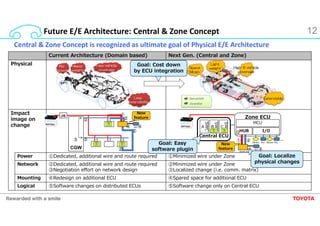 12
Future E/E Architecture: Central & Zone Concept
Current Architecture (Domain based) Next Gen. (Central and Zone)
Physic...