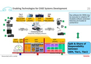 Enabling Technologies for CASE Systems Development 25
APP
(IVI)
APP
(ADAS)
AI APP
(deep learning)
Computing unit for
frequ...