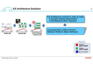C C
C C
C C
C C
C C
C C
E/E Architecture Evolution 5
Layered LAN Central Gateway
+ Domain LAN
Computing
Platform
A
C C C
C...