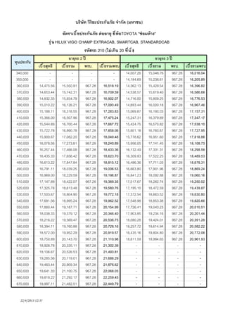 บริษัท วิริยะประกันภัย จํากัด (มหาชน)
อัตราเบี ยประกันภัย ต่ ออายุ ยี ห้ อTOYOTA "ซ่ อมห้ าง"
รุ ่ น HILUX VIGO CHAMP EXTRACAB, SMARTCAB, STANDARDCAB
รหัสรถ 210 (ไม่ เกิน 20 ที นั ง)
ทุนประกัน
340,000
350,000
360,000
370,000
380,000
390,000
400,000
410,000
420,000
430,000
440,000
450,000
460,000
470,000
480,000
490,000
500,000
510,000
520,000
530,000
540,000
550,000
560,000
570,000
580,000
590,000
600,000
610,000
620,000
630,000
640,000
650,000
660,000
670,000

เบี ยสุทธิ
14,475.56
14,653.44
14,832.33
15,010.22
15,188.11
15,366.00
15,544.89
15,722.78
15,900.67
16,078.56
16,257.44
16,435.33
16,613.22
16,791.11
16,969.00
17,147.89
17,325.78
17,503.67
17,681.56
17,860.44
18,038.33
18,216.22
18,394.11
18,572.00
18,750.89
18,928.78
19,106.67
19,285.56
19,463.44
19,641.33
19,819.22
19,997.11

22/4/2013 12:35

อายุรถ 2 ปี
เบี ยรวม
พรบ. เบี ยรวมพรบ
15,550.91
967.28 16,518.19
15,742.31
967.28 16,709.59
15,934.79
967.28 16,902.07
16,126.21
967.28 17,093.49
16,316.55
967.28 17,283.83
16,507.96
967.28 17,475.24
16,700.44
967.28 17,667.72
16,890.78
967.28 17,858.06
17,082.20
967.28 18,049.48
17,273.61
967.28 18,240.89
17,466.08
967.28 18,433.36
17,656.42
967.28 18,623.70
17,847.84
967.28 18,815.12
18,039.25
967.28 19,006.53
18,229.59
967.28 19,196.87
18,422.07
967.28 19,389.35
18,613.48
967.28 19,580.76
18,804.90
967.28 19,772.18
18,995.24
967.28 19,962.52
19,187.71
967.28 20,154.99
19,379.12
967.28 20,346.40
19,569.47
967.28 20,536.75
19,760.88
967.28 20,728.16
19,952.29
967.28 20,919.57
20,143.70
967.28 21,110.98
20,335.11
967.28 21,302.39
20,526.53
967.28 21,493.81
20,719.01
967.28 21,686.29
20,909.34
967.28 21,876.62
21,100.75
967.28 22,068.03
21,292.17
967.28 22,259.45
21,482.51
967.28 22,449.79

เบี ยสุทธิ
14,007.26
14,184.69
14,362.13
14,538.57
14,716.00
14,893.44
15,069.87
15,247.31
15,424.75
15,601.18
15,778.62
15,956.05
16,132.49
16,309.93
16,486.36
16,663.80
16,841.23
17,017.67
17,195.10
17,372.54
17,548.98
17,726.41
17,903.85
18,080.28
18,257.72
18,435.16
18,611.59
-

อายุรถ 3 ปี
เบี ยรวม
พรบ. เบี ยรวมพรบ
15,048.76
967.28 16,016.04
15,238.61
967.28 16,205.89
15,429.54
967.28 16,396.82
15,619.40
967.28 16,586.68
15,809.25
967.28 16,776.53
16,000.18
967.28 16,967.46
16,190.03
967.28 17,157.31
16,379.89
967.28 17,347.17
16,570.82
967.28 17,538.10
16,760.67
967.28 17,727.95
16,951.60
967.28 17,918.88
17,141.45
967.28 18,108.73
17,331.31
967.28 18,298.59
17,522.25
967.28 18,489.53
17,711.03
967.28 18,678.31
17,901.96
967.28 18,869.24
18,092.88
967.28 19,060.16
18,282.74
967.28 19,250.02
18,472.59
967.28 19,439.87
18,663.52
967.28 19,630.80
18,853.38
967.28 19,820.66
19,043.23
967.28 20,010.51
19,234.16
967.28 20,201.44
19,424.01
967.28 20,391.29
19,614.94
967.28 20,582.22
19,804.80
967.28 20,772.08
19,994.65
967.28 20,961.93
-

 