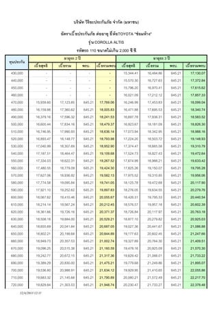 บริษัท วิริยะประกันภัย จํากัด (มหาชน)
อัตราเบี ยประกันภัย ต่ ออายุ ยี ห้ อTOYOTA "ซ่ อมห้ าง"
รุ ่ น COROLLA ALTIS
รหัสรถ 110 ขนาดไม่ เกิน 2,000 ซี.ซี.
ทุนประกัน
430,000
440,000
450,000
460,000
470,000
480,000
490,000
500,000
510,000
520,000
530,000
540,000
550,000
560,000
570,000
580,000
590,000
600,000
610,000
620,000
630,000
640,000
650,000
660,000
670,000
680,000
690,000
700,000
710,000
720,000

เบี ยสุทธิ
15,939.60
16,159.88
16,379.16
16,600.44
16,746.95
16,893.47
17,040.99
17,187.51
17,334.03
17,480.55
17,627.06
17,774.58
17,921.10
18,067.62
18,214.14
18,361.66
18,508.18
18,655.69
18,802.21
18,949.73
19,096.25
19,242.77
19,389.29
19,536.80
19,683.32
19,829.84

22/4/2013 12:35

อายุรถ 2 ปี
เบี ยรวม
17,123.85
17,360.62
17,596.32
17,834.16
17,990.93
18,148.77
18,307.69
18,464.47
18,622.31
18,779.09
18,936.92
19,095.84
19,252.62
19,410.46
19,567.24
19,726.16
19,884.00
20,041.84
20,199.68
20,357.53
20,515.38
20,672.15
20,830.00
20,988.91
21,145.68
21,303.53

พรบ. เบี ยรวมพรบ
645.21 17,769.06
645.21 18,005.83
645.21 18,241.53
645.21 18,479.37
645.21 18,636.14
645.21 18,793.98
645.21 18,952.90
645.21 19,109.68
645.21 19,267.52
645.21 19,424.30
645.21 19,582.13
645.21 19,741.05
645.21 19,897.83
645.21 20,055.67
645.21 20,212.45
645.21 20,371.37
645.21 20,529.21
645.21 20,687.05
645.21 20,844.89
645.21 21,002.74
645.21 21,160.59
645.21 21,317.36
645.21 21,475.21
645.21 21,634.12
645.21 21,790.89
645.21 21,948.74

เบี ยสุทธิ
15,344.41
15,570.30
15,796.20
16,021.09
16,246.99
16,471.88
16,697.78
16,923.67
17,073.94
17,224.20
17,374.47
17,524.73
17,674.99
17,825.26
17,975.52
18,125.78
18,276.05
18,426.31
18,576.57
18,726.84
18,877.10
19,027.36
19,177.63
19,327.89
19,478.16
19,629.42
19,779.68
19,929.95
20,080.21
20,230.47

อายุรถ 3 ปี
เบี ยรวม
พรบ.
เบี ยรวมพรบ
16,484.86
645.21
17,130.07
16,727.63
645.21
17,372.84
16,970.41
645.21
17,615.62
17,212.12
645.21
17,857.33
17,453.83
645.21
18,099.04
17,695.53
645.21
18,340.74
17,938.31
645.21
18,583.52
18,181.09
645.21
18,826.30
18,342.95
645.21
18,988.16
18,503.72
645.21
19,148.93
18,665.58
645.21
19,310.79
18,827.43
645.21
19,472.64
18,988.21
645.21
19,633.42
19,150.07
645.21
19,795.28
19,310.85
645.21
19,956.06
19,472.69
645.21
20,117.90
19,634.55
645.21
20,279.76
19,795.33
645.21
20,440.54
19,957.18
645.21
20,602.39
20,117.97
645.21
20,763.18
20,279.82
645.21
20,925.03
20,441.67
645.21
21,086.88
20,602.45
645.21
21,247.66
20,764.30
645.21
21,409.51
20,925.09
645.21
21,570.30
21,088.01
645.21
21,733.22
21,249.86
645.21
21,895.07
21,410.65
645.21
22,055.86
21,572.49
645.21
22,217.70
21,733.27
645.21
22,378.48

 