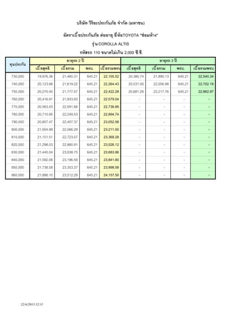 บริษัท วิริยะประกันภัย จํากัด (มหาชน)
อัตราเบี ยประกันภัย ต่ ออายุ ยี ห้ อTOYOTA "ซ่ อมห้ าง"
รุ ่ น COROLLA ALTIS
รหัสรถ 110 ขนาดไม่ เกิน 2,000 ซี.ซี.
ทุนประกัน
730,000
740,000
750,000
760,000
770,000
780,000
790,000
800,000
810,000
820,000
830,000
840,000
850,000
860,000

เบี ยสุทธิ
19,976.36
20,123.88
20,270.40
20,416.91
20,563.43
20,710.95
20,857.47
21,004.99
21,151.51
21,298.03
21,445.54
21,592.06
21,738.58
21,886.10

22/4/2013 12:35

อายุรถ 2 ปี
เบี ยรวม
พรบ.
21,460.31
21,619.22
21,777.07
21,933.83
22,091.68
22,249.53
22,407.37
22,566.29
22,723.07
22,880.91
23,038.75
23,196.59
23,353.37
23,512.29

645.21
645.21
645.21
645.21
645.21
645.21
645.21
645.21
645.21
645.21
645.21
645.21
645.21
645.21

เบี ยรวมพรบ
22,105.52
22,264.43
22,422.28
22,579.04
22,736.89
22,894.74
23,052.58
23,211.50
23,368.28
23,526.12
23,683.96
23,841.80
23,998.58
24,157.50

เบี ยสุทธิ
20,380.74
20,531.00
20,681.26
-

อายุรถ 3 ปี
เบี ยรวม
พรบ.
21,895.13
22,056.98
22,217.76
-

645.21
645.21
645.21
-

เบี ยรวมพรบ
22,540.34
22,702.19
22,862.97
-

 