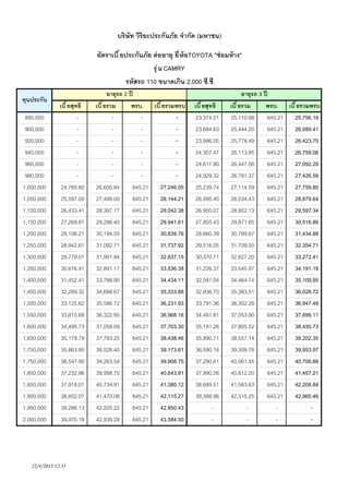 บริษัท วิริยะประกันภัย จํากัด (มหาชน)
อัตราเบี ยประกันภัย ต่ ออายุ ยี ห้ อTOYOTA "ซ่ อมห้ าง"
รุ ่ น CAMRY
รหัสรถ 110 ขนาดเกิน 2,000 ซี.ซี.
ทุนประกัน
880,000
900,000
920,000
940,000
960,000
980,000
1,000,000
1,050,000
1,100,000
1,150,000
1,200,000
1,250,000
1,300,000
1,350,000
1,400,000
1,450,000
1,500,000
1,550,000
1,600,000
1,650,000
1,700,000
1,750,000
1,800,000
1,850,000
1,900,000
1,950,000
2,000,000

เบี ยสุทธิ
24,760.60
25,597.00
26,433.41
27,269.81
28,106.21
28,942.61
29,779.01
30,616.41
31,452.41
32,289.32
33,125.62
33,810.68
34,495.73
35,179.79
35,863.85
36,547.90
37,232.96
37,918.01
38,602.07
39,286.13
39,970.18

22/4/2013 12:35

อายุรถ 2 ปี
เบี ยรวม
พรบ. เบี ยรวมพรบ
26,600.84
645.21 27,246.05
27,499.00
645.21 28,144.21
28,397.17
645.21 29,042.38
29,296.40
645.21 29,941.61
30,194.55
645.21 30,839.76
31,092.71
645.21 31,737.92
31,991.94
645.21 32,637.15
32,891.17
645.21 33,536.38
33,788.90
645.21 34,434.11
34,688.67
645.21 35,333.88
35,586.72
645.21 36,231.93
36,322.95
645.21 36,968.16
37,058.09
645.21 37,703.30
37,793.25
645.21 38,438.46
38,528.40
645.21 39,173.61
39,263.54
645.21 39,908.75
39,998.70
645.21 40,643.91
40,734.91
645.21 41,380.12
41,470.06
645.21 42,115.27
42,205.22
645.21 42,850.43
42,939.29
645.21 43,584.50

เบี ยสุทธิ
23,374.21
23,684.63
23,996.05
24,307.47
24,617.90
24,929.32
25,239.74
26,095.40
26,950.07
27,805.43
28,660.39
29,516.05
30,370.71
31,226.37
32,081.04
32,936.70
33,791.36
34,491.81
35,191.26
35,890.71
36,590.16
37,290.61
37,990.06
38,689.51
39,388.96
-

อายุรถ 3 ปี
เบี ยรวม
พรบ. เบี ยรวมพรบ
25,110.98
645.21 25,756.19
25,444.20
645.21 26,089.41
25,778.49
645.21 26,423.70
26,113.85
645.21 26,759.06
26,447.08
645.21 27,092.29
26,781.37
645.21 27,426.58
27,114.59
645.21 27,759.80
28,034.43
645.21 28,679.64
28,952.13
645.21 29,597.34
29,871.65
645.21 30,516.86
30,789.67
645.21 31,434.88
31,709.50
645.21 32,354.71
32,627.20
645.21 33,272.41
33,545.97
645.21 34,191.18
34,464.74
645.21 35,109.95
35,383.51
645.21 36,028.72
36,302.28
645.21 36,947.49
37,053.90
645.21 37,699.11
37,805.52
645.21 38,450.73
38,557.14
645.21 39,202.35
39,308.76
645.21 39,953.97
40,061.45
645.21 40,706.66
40,812.00
645.21 41,457.21
41,563.63
645.21 42,208.84
42,315.25
645.21 42,960.46
-

 