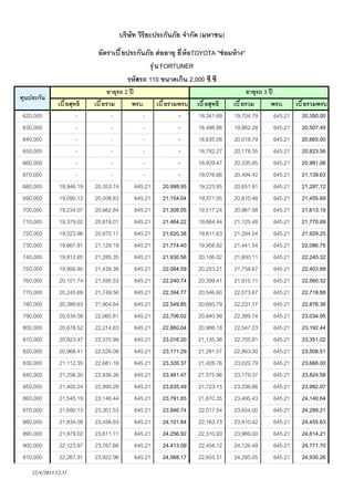 บริษัท วิริยะประกันภัย จํากัด (มหาชน)
อัตราเบี ยประกันภัย ต่ ออายุ ยี ห้ อTOYOTA "ซ่ อมห้ าง"
รุ ่ น FORTUNER
รหัสรถ 110 ขนาดเกิน 2,000 ซี.ซี.
ทุนประกัน
620,000
630,000
640,000
650,000
660,000
670,000
680,000
690,000
700,000
710,000
720,000
730,000
740,000
750,000
760,000
770,000
780,000
790,000
800,000
810,000
820,000
830,000
840,000
850,000
860,000
870,000
880,000
890,000
900,000
910,000

เบี ยสุทธิ
18,946.19
19,090.13
19,234.07
19,379.02
19,523.96
19,667.91
19,812.85
19,956.80
20,101.74
20,245.69
20,389.63
20,534.58
20,678.52
20,823.47
20,968.41
21,112.35
21,256.30
21,400.24
21,545.19
21,690.13
21,834.08
21,979.02
22,123.97
22,267.91

22/4/2013 12:35

อายุรถ 2 ปี
เบี ยรวม
พรบ.
เบี ยรวมพรบ
20,353.74
645.21 20,998.95
20,508.83
645.21 21,154.04
20,662.84
645.21 21,308.05
20,819.01
645.21 21,464.22
20,975.17
645.21 21,620.38
21,129.19
645.21 21,774.40
21,285.35
645.21 21,930.56
21,439.38
645.21 22,084.59
21,595.53
645.21 22,240.74
21,749.56
645.21 22,394.77
21,904.64
645.21 22,549.85
22,060.81
645.21 22,706.02
22,214.83
645.21 22,860.04
22,370.99
645.21 23,016.20
22,526.08
645.21 23,171.29
22,681.16
645.21 23,326.37
22,836.26
645.21 23,481.47
22,990.28
645.21 23,635.49
23,146.44
645.21 23,791.65
23,301.53
645.21 23,946.74
23,456.63
645.21 24,101.84
23,611.71
645.21 24,256.92
23,767.88
645.21 24,413.09
23,922.96
645.21 24,568.17

เบี ยสุทธิ
18,341.69
18,488.88
18,635.08
18,782.27
18,929.47
19,076.66
19,223.85
19,371.05
19,517.24
19,664.44
19,811.63
19,958.82
20,106.02
20,253.21
20,399.41
20,546.60
20,693.79
20,840.99
20,988.18
21,135.38
21,281.57
21,428.76
21,575.96
21,723.15
21,870.35
22,017.54
22,163.73
22,310.93
22,458.12
22,605.31

อายุรถ 3 ปี
เบี ยรวม
พรบ.
เบี ยรวมพรบ
19,704.79
645.21 20,350.00
19,862.28
645.21 20,507.49
20,019.79
645.21 20,665.00
20,178.35
645.21 20,823.56
20,335.85
645.21 20,981.06
20,494.42
645.21 21,139.63
20,651.91
645.21 21,297.12
20,810.48
645.21 21,455.69
20,967.98
645.21 21,613.19
21,125.48
645.21 21,770.69
21,284.04
645.21 21,929.25
21,441.54
645.21 22,086.75
21,600.11
645.21 22,245.32
21,758.67
645.21 22,403.88
21,915.11
645.21 22,560.32
22,073.67
645.21 22,718.88
22,231.17
645.21 22,876.38
22,389.74
645.21 23,034.95
22,547.23
645.21 23,192.44
22,705.81
645.21 23,351.02
22,863.30
645.21 23,508.51
23,020.79
645.21 23,666.00
23,179.37
645.21 23,824.58
23,336.86
645.21 23,982.07
23,495.43
645.21 24,140.64
23,654.00
645.21 24,299.21
23,810.42
645.21 24,455.63
23,969.00
645.21 24,614.21
24,126.49
645.21 24,771.70
24,285.05
645.21 24,930.26

 