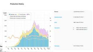 Production History
Revenue ¥22.064 trillion (FY 2013) [2]
Operating income ¥1.320 trillion (FY 2013) [2]
Profit ¥962.1 billion (FY 2013)[2]
Total assets  US$ 377.281 billion (2013) [3]
 US$ 372.928 billion (2012) [4]
Total equity ¥12.773 trillion (FY 2013
 