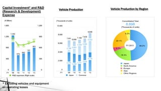 Capital Investment* and R&D
(Research & Development)
Expense
Vehicle Production Vehicle Production by Region
* Excluding vehicles and equipment
on operating leases
 