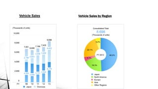 Vehicle Sales Vehicle Sales by Region
 