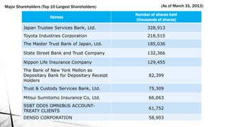Names
Number of shares held
(thousands of shares)
Japan Trustee Services Bank, Ltd. 328,913
Toyota Industries Corporation 218,515
The Master Trust Bank of Japan, Ltd. 185,036
State Street Bank and Trust Company 132,366
Nippon Life Insurance Company 129,455
The Bank of New York Mellon as
Depositary Bank for Depositary Receipt
Holders
82,399
Trust & Custody Services Bank, Ltd. 75,309
Mitsui Sumitomo Insurance Co, Ltd. 66,063
SSBT OD05 OMNIBUS ACCOUNT-
TREATY CLIENTS
61,752
DENSO CORPORATION 58,903
Major Shareholders (Top 10 Largest Shareholders) (As of March 31, 2013)
 