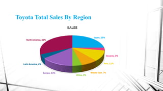 Toyota Total Sales By Region
Japan, 25%
Oceania, 3%
Asia, 11%
Middle East, 7%
Africa, 4%
Europe, 14%
Latin America, 4%
North America, 32%
SALES
 