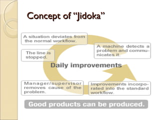 Concept of “Jidoka”Concept of “Jidoka”
 