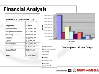 Financial Analysis Development Costs Graph $1,035,000.00 T otal  $50,000.00 Support Staff $10,000.00 Licenses $100,000.00 miscellaneous $70,000.00 Utilities $120,000.00 Facilities $200,000.00 Trainning $100,000.00 Equipment/installation $385,000.00 Salaries/wages Amount Expenses SUMMARY OF DEVELOPMENT COST 