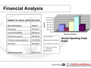 Financial Analysis Annual Operating Costs Graph $320,000.00 Total recuring costs $50,000.00 Advertising $120,000.00 Training & ongoing   assistance $80,000.00 Programming support $20,000.00 Equipment/installation $50,000.00 Connectivity Amount Recurring expense SUMMARY OF ANNUAL OPERATING COSTS 